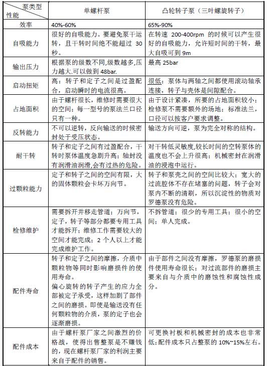凸轮泵与螺杆泵的比较 凸轮泵与螺杆泵的比较