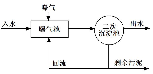 活性污泥处理采用凸轮麻豆视频免费下载 活性污泥处理采用凸轮麻豆视频免费下载