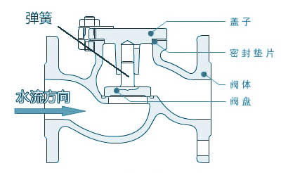 止回阀工作原理图 止回阀工作原理图